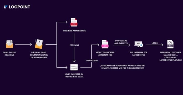 Malware Renascente: Bumblebee e Latrodectus à Vista!