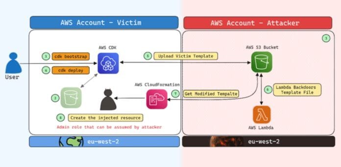 bootstrapping-seguro-aws-cdk