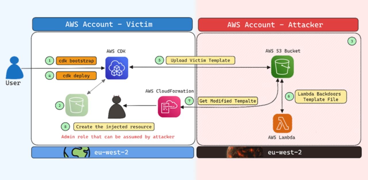 bootstrapping-seguro-aws-cdk