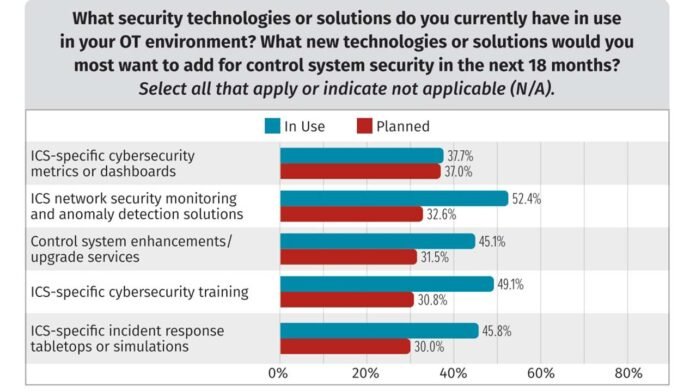 alegon Profissionais de segurança cibernética monitorando uma sala de controle com telas de alta tecnologia exibindo dados de segurança cibernética de ICS.